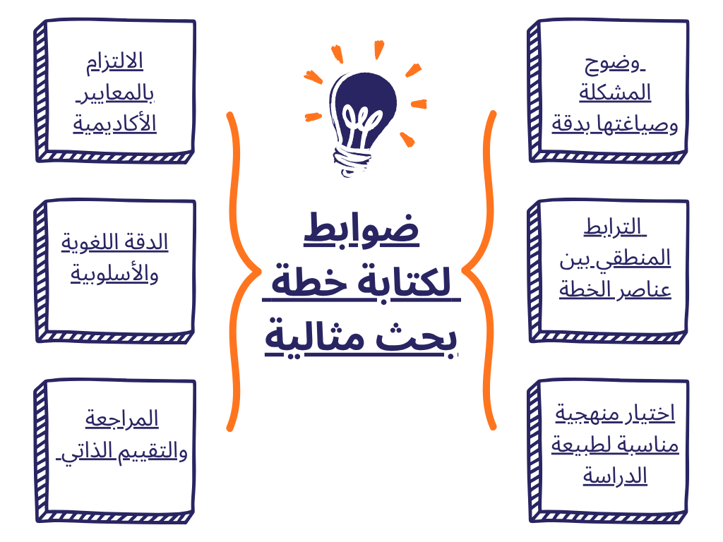 هل توجد ضوابط لكتابة خطة بحث مثالية؟